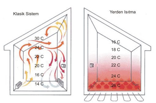 yerden ısıtma ve radyatörlü ısıtmanın çalışma ve ısıtma prensibi